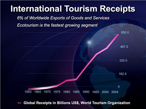 International Tourism Reciepts